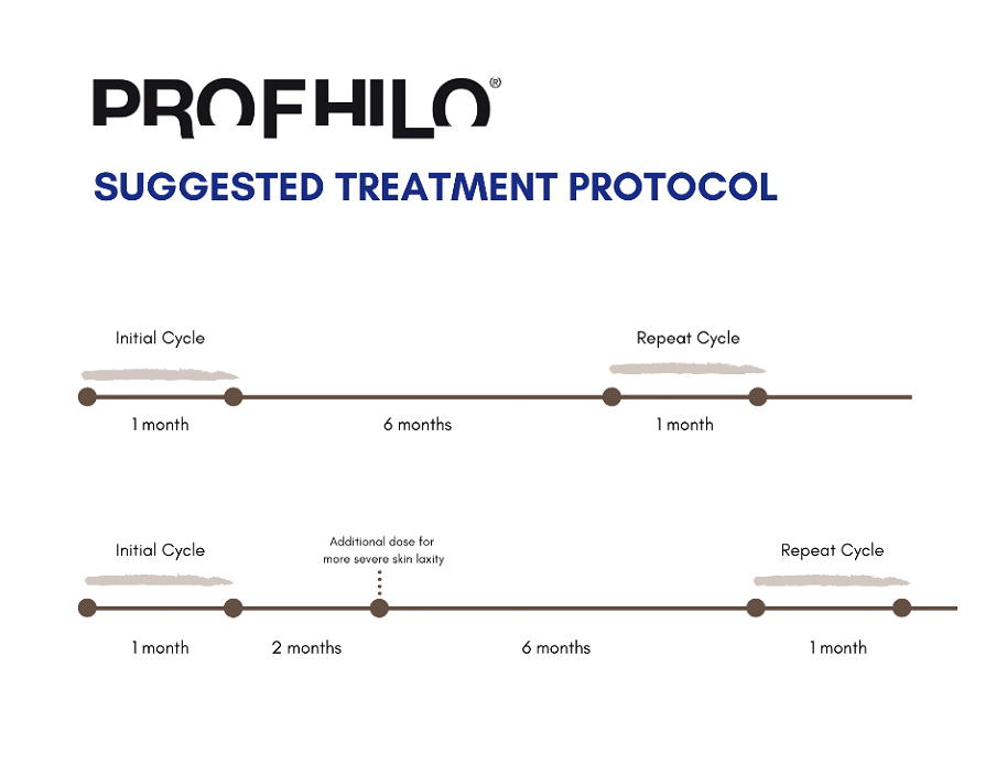 Treatment protocol Profhilo